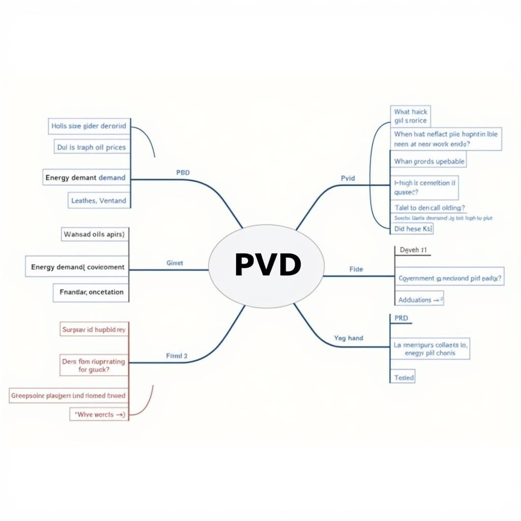 Sơ đồ các yếu tố ảnh hưởng đến giá cổ phiếu PVD