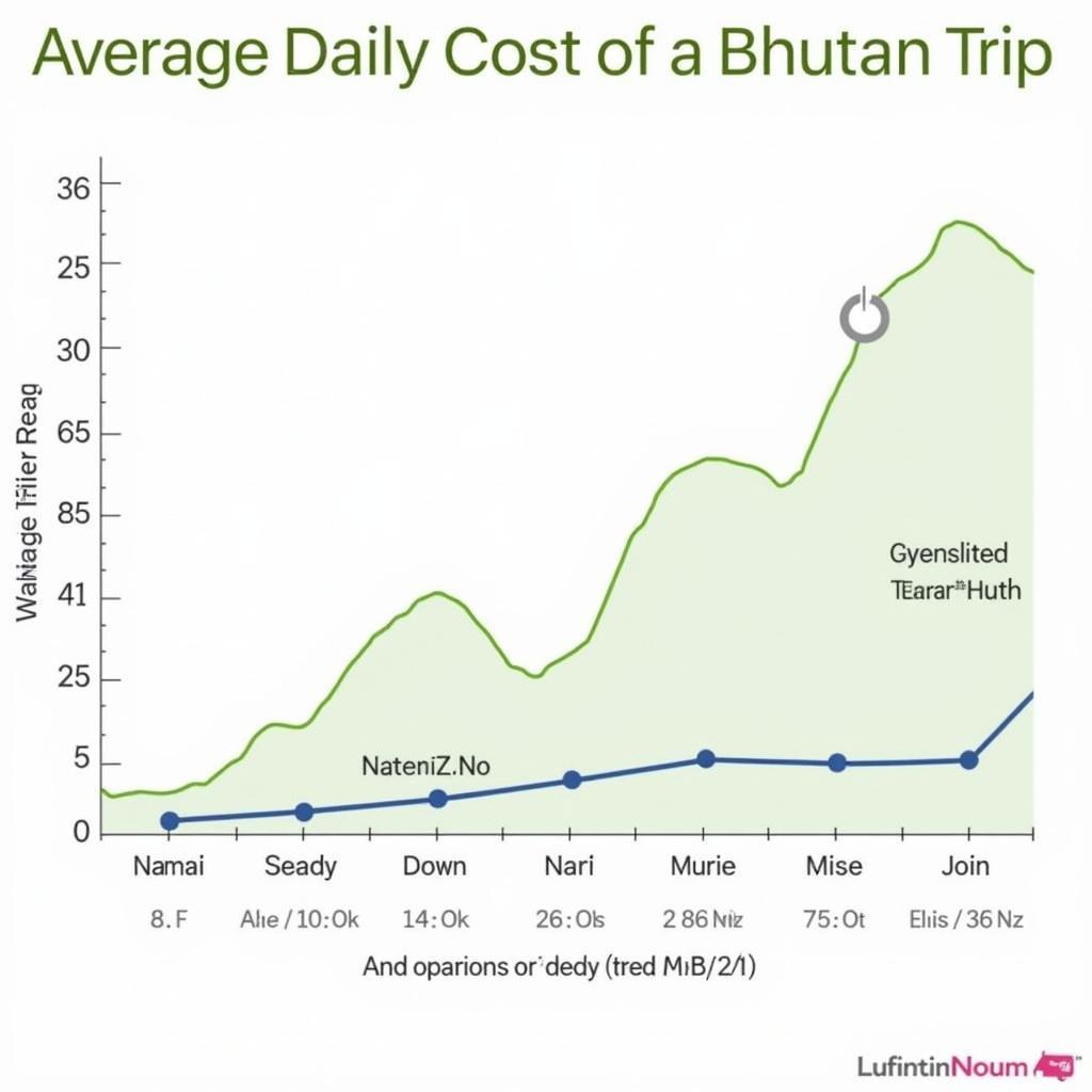 Chi phí du lịch Bhutan theo mùa