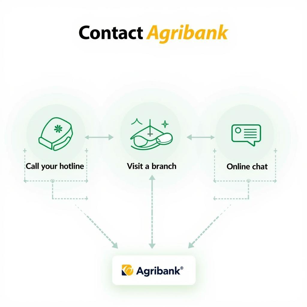 Liên hệ ngân hàng Agribank